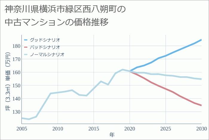 神奈川県横浜市緑区西八朔町の中古マンション価格推移