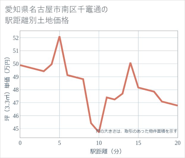 愛知県名古屋市南区千竈通の徒歩距離別の土地坪単価