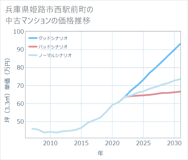 兵庫県姫路市西駅前町の中古マンション価格推移