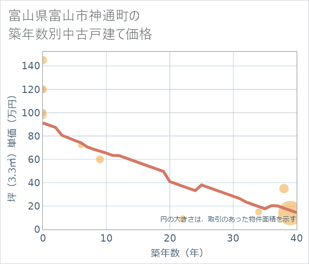富山県富山市神通町の築年数別の中古戸建て坪単価