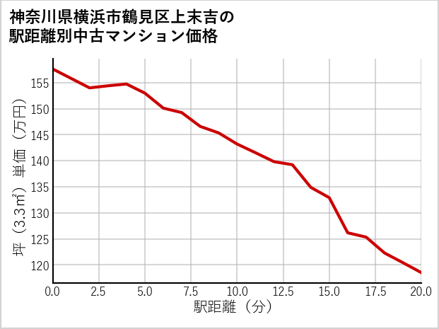 神奈川県横浜市鶴見区上末吉の徒歩距離別の中古マンション坪単価