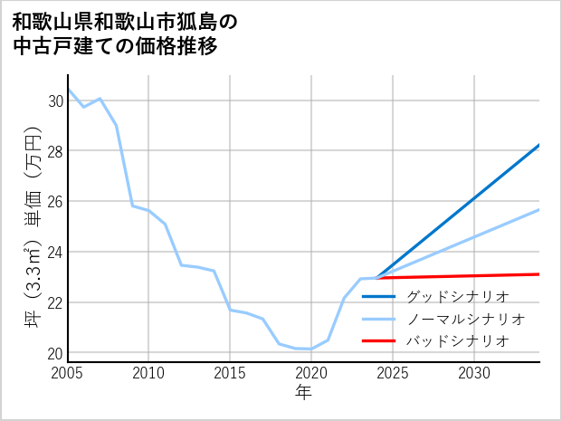 和歌山県和歌山市狐島の中古戸建て価格推移