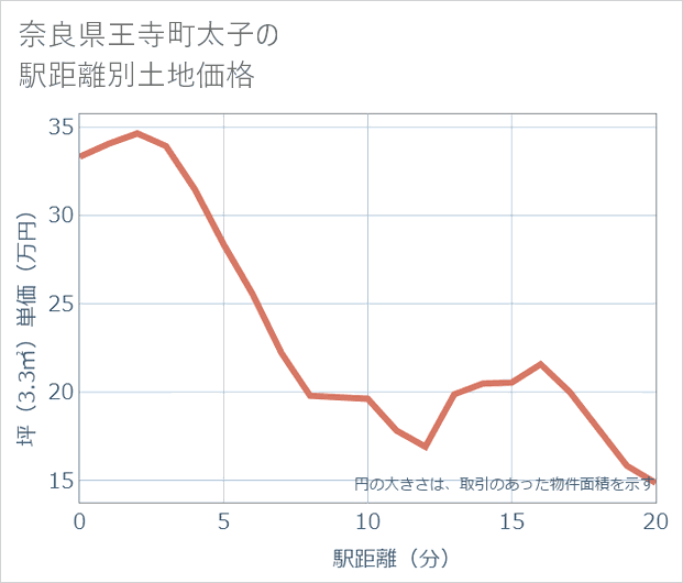 奈良県王寺町太子の徒歩距離別の土地坪単価