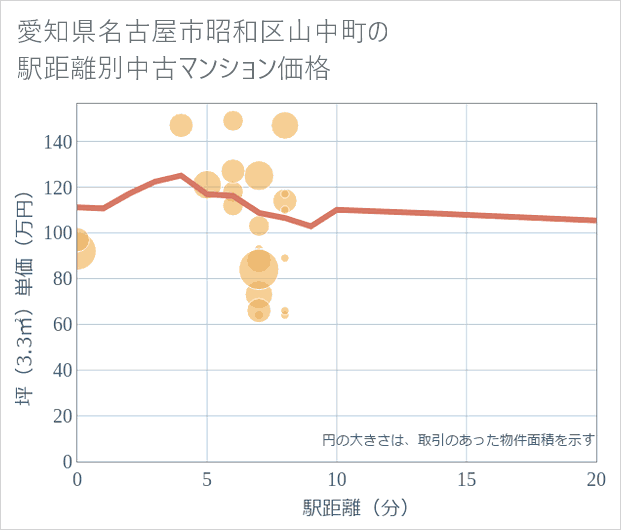 愛知県名古屋市昭和区山中町の徒歩距離別の中古マンション坪単価