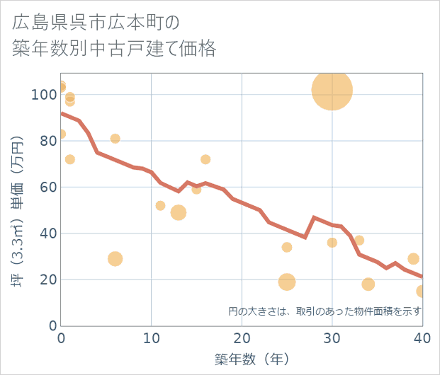 広島県呉市広本町の築年数別の中古戸建て坪単価