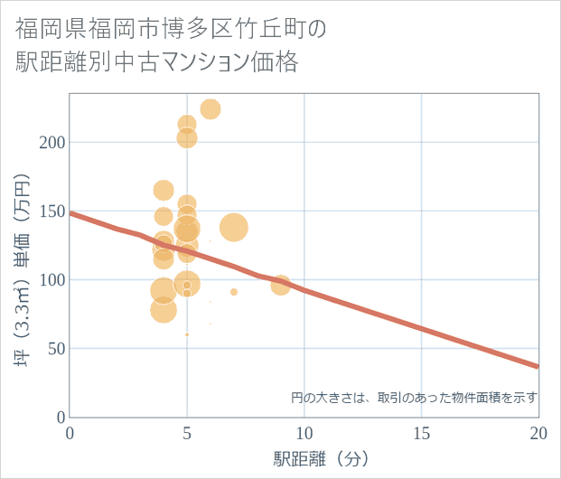 福岡県福岡市博多区竹丘町の徒歩距離別の中古マンション坪単価