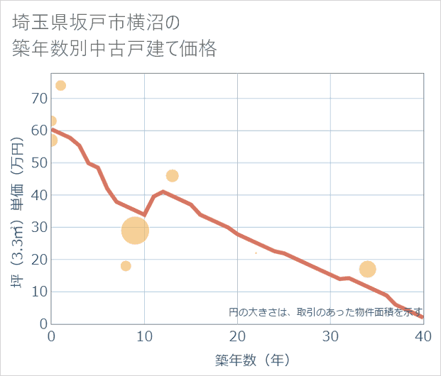 埼玉県坂戸市横沼の築年数別の中古戸建て坪単価