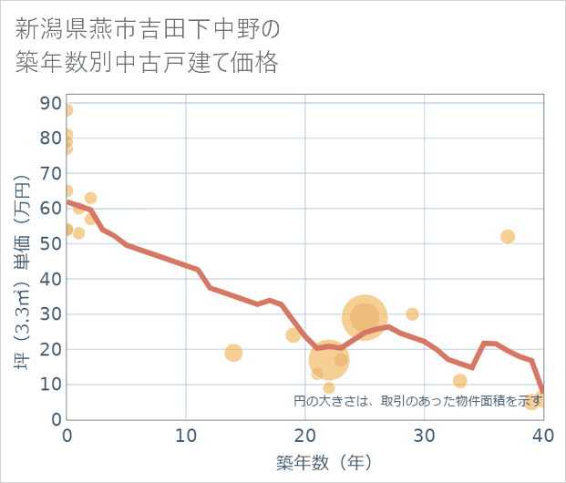 新潟県燕市吉田下中野の築年数別の中古戸建て坪単価