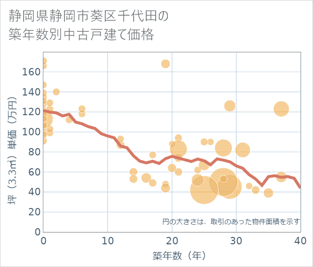 静岡県静岡市葵区千代田の築年数別の中古戸建て坪単価