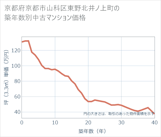 京都府京都市山科区東野北井ノ上町の築年数別の中古マンション坪単価