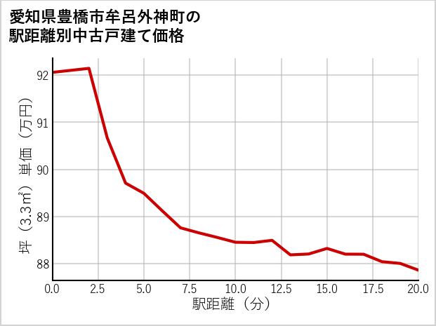 愛知県豊橋市牟呂外神町の徒歩距離別の中古戸建て坪単価