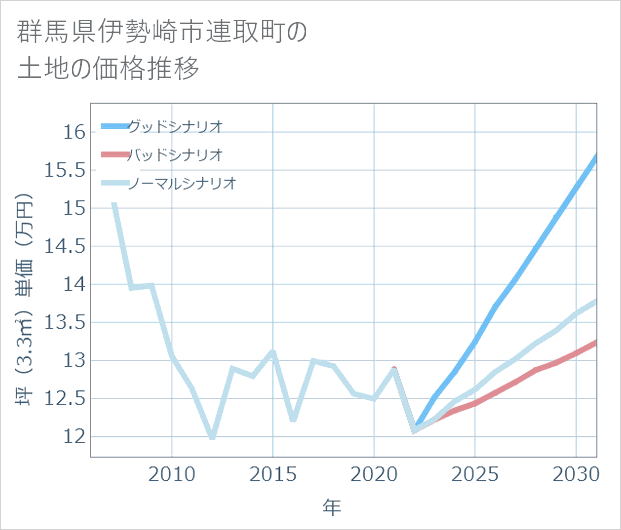 群馬県伊勢崎市連取町の土地価格推移