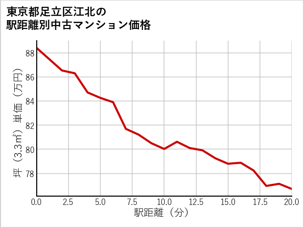 東京都足立区江北の徒歩距離別の中古マンション坪単価