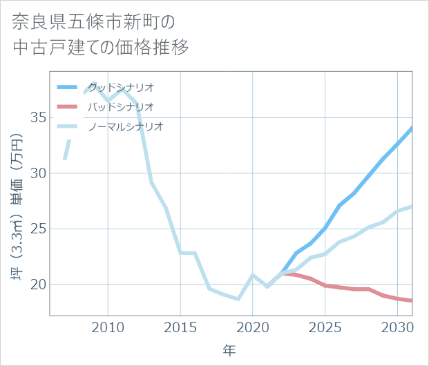 奈良県五條市新町の中古戸建て価格推移