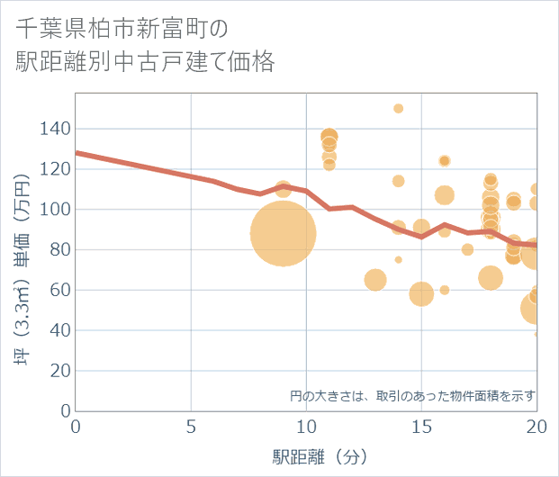 千葉県柏市新富町の徒歩距離別の中古戸建て坪単価