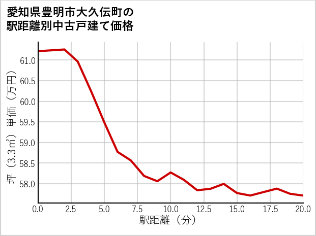 愛知県豊明市大久伝町の徒歩距離別の中古戸建て坪単価