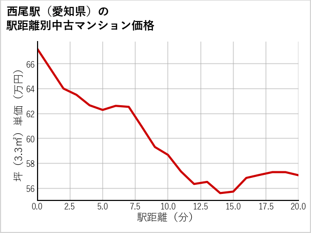 西尾駅（愛知県）の徒歩距離別の中古マンション坪単価