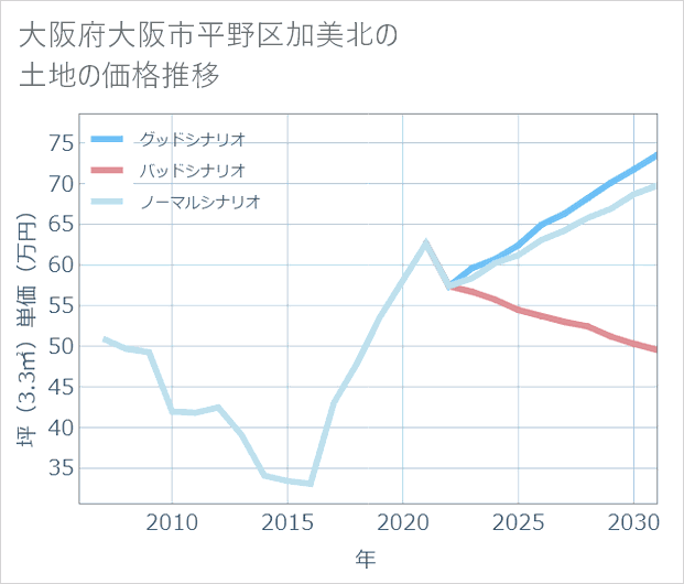 大阪府大阪市平野区加美北の土地価格推移