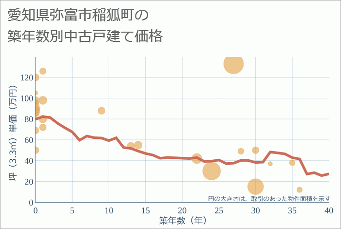 愛知県弥富市稲狐町の築年数別の中古戸建て坪単価