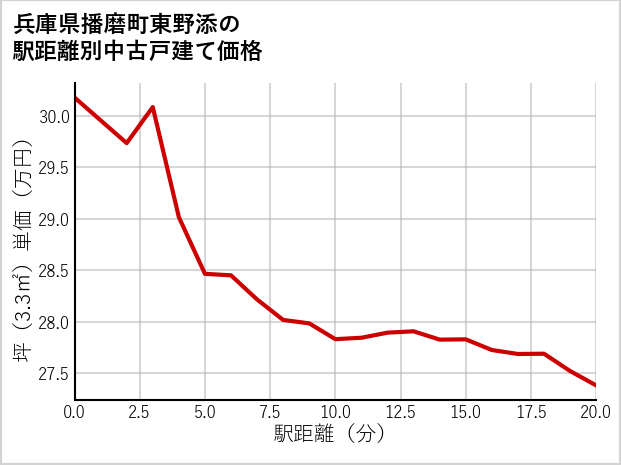 兵庫県播磨町東野添の徒歩距離別の中古戸建て坪単価