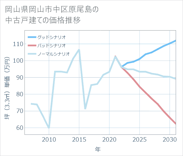 岡山県岡山市中区原尾島の中古戸建て価格推移