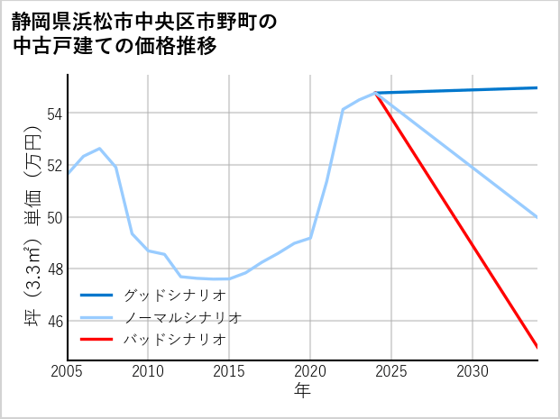 静岡県浜松市中央区市野町の中古戸建て価格推移