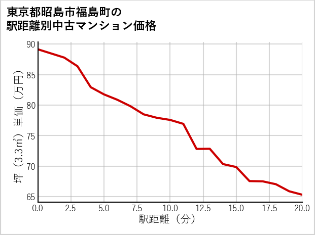 東京都昭島市福島町の徒歩距離別の中古マンション坪単価