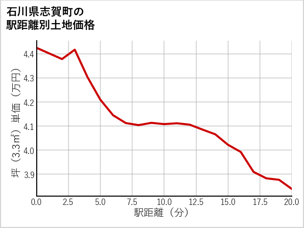 石川県志賀町の徒歩距離別の土地坪単価