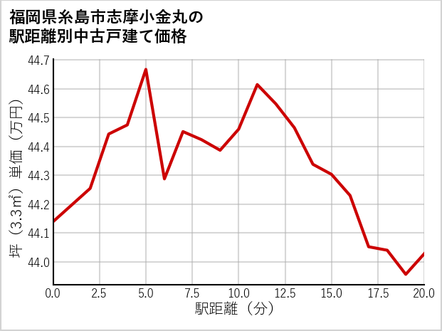 福岡県糸島市志摩小金丸の徒歩距離別の中古戸建て坪単価