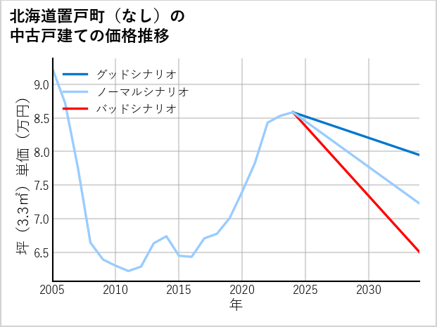 北海道置戸町（大字なし）の中古戸建て価格推移