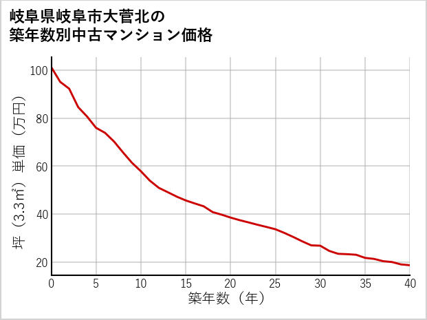 岐阜県岐阜市大菅北の築年数別の中古マンション坪単価