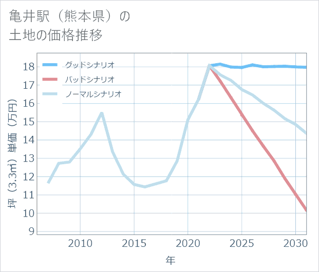 亀井駅（熊本県）の土地価格推移