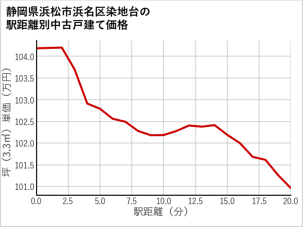 静岡県浜松市浜名区染地台の徒歩距離別の中古戸建て坪単価