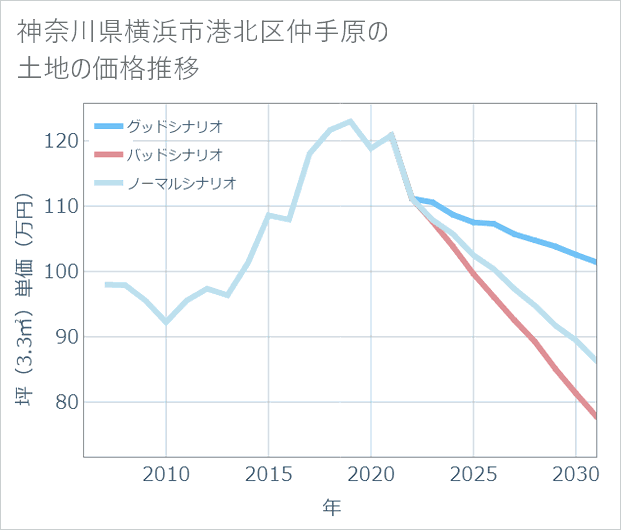 神奈川県横浜市港北区仲手原の土地価格推移