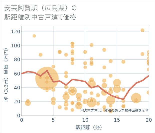 安芸阿賀駅(広島県)の徒歩距離別の中古戸建て坪単価