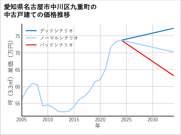 愛知県名古屋市中川区九重町の中古戸建て価格推移