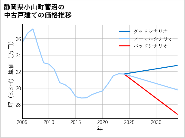 静岡県小山町菅沼の中古戸建て価格推移