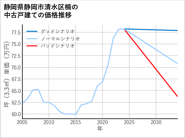 静岡県静岡市清水区楠の中古戸建て価格推移