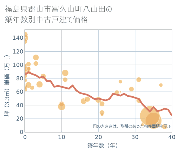 福島県郡山市富久山町八山田の築年数別の中古戸建て坪単価