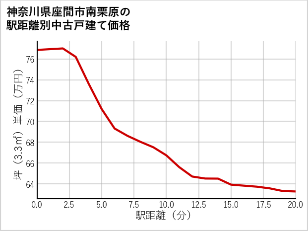神奈川県座間市南栗原の徒歩距離別の中古戸建て坪単価