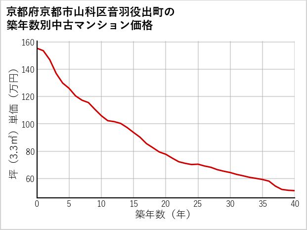 京都府京都市山科区音羽役出町の築年数別の中古マンション坪単価