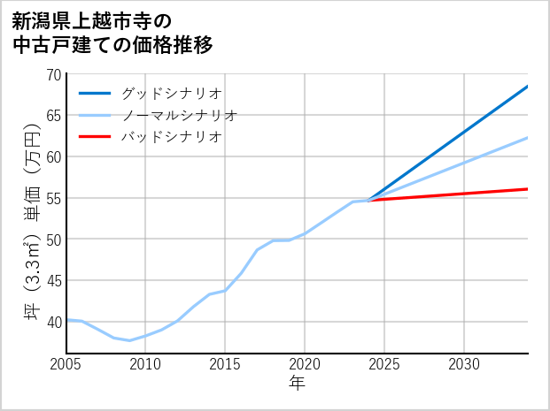新潟県上越市寺の中古戸建て価格推移