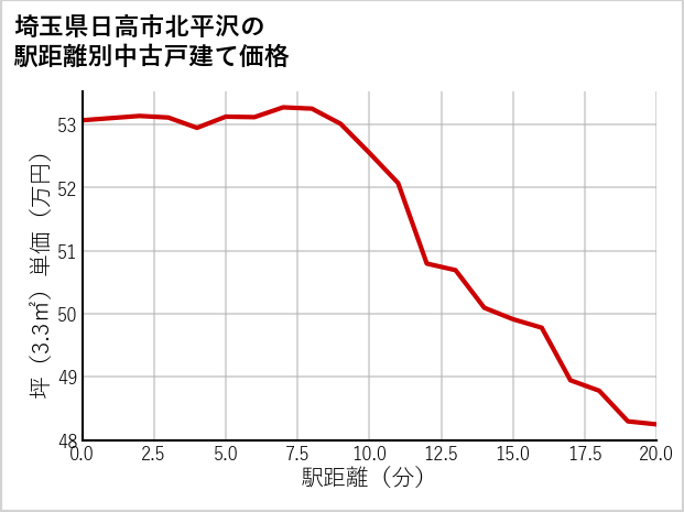 埼玉県日高市北平沢の徒歩距離別の中古戸建て坪単価