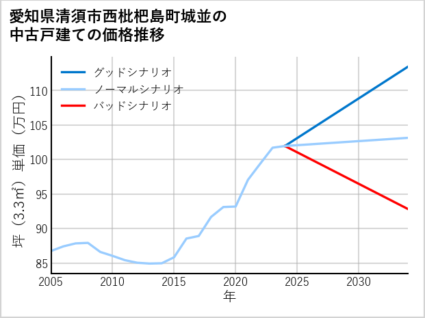 愛知県清須市西枇杷島町城並の中古戸建て価格推移