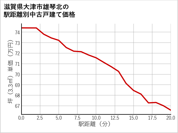 滋賀県大津市雄琴北の徒歩距離別の中古戸建て坪単価