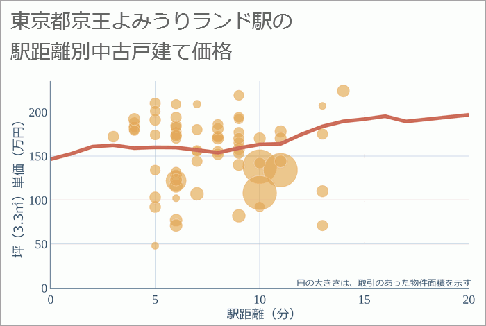 京王よみうりランド駅（東京都）の徒歩距離別の中古戸建て坪単価