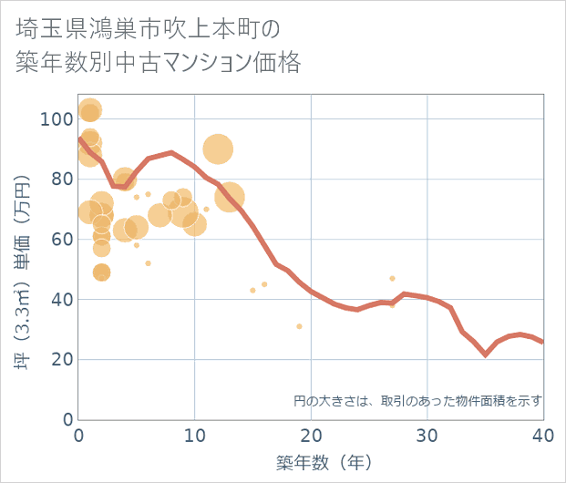 埼玉県鴻巣市吹上本町の築年数別の中古マンション坪単価