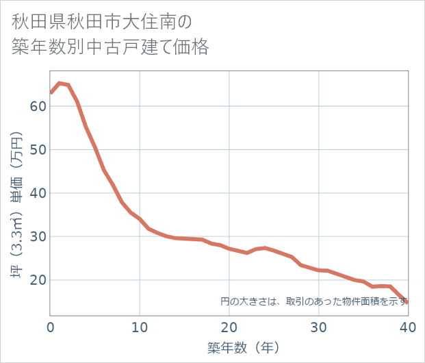 秋田県秋田市大住南の築年数別の中古戸建て坪単価