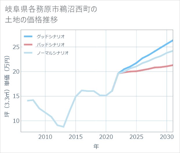 岐阜県各務原市鵜沼西町の土地価格推移