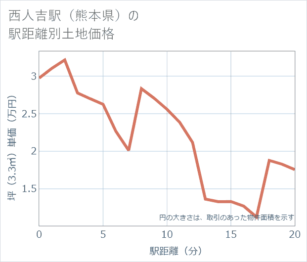 西人吉駅(熊本県)の徒歩距離別の土地坪単価